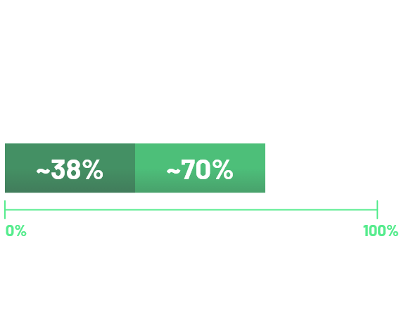 Graphic showing proportions of CDLN18.2 expression among all samples, and proportion of  samples with 75% of tumor cells expressing of 2+ and 3+ CDLN18.2 staining 